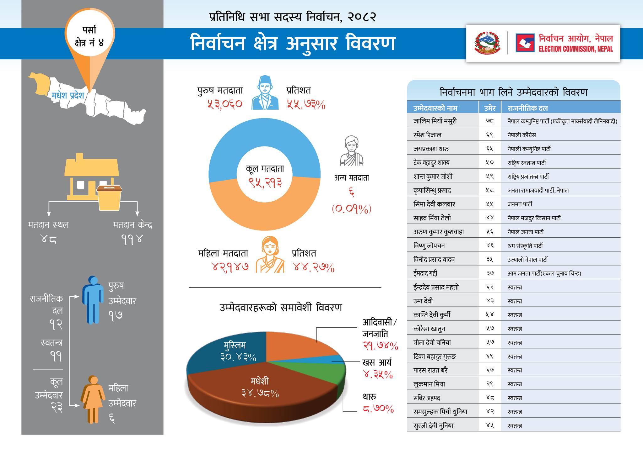 Nepal Election 2082